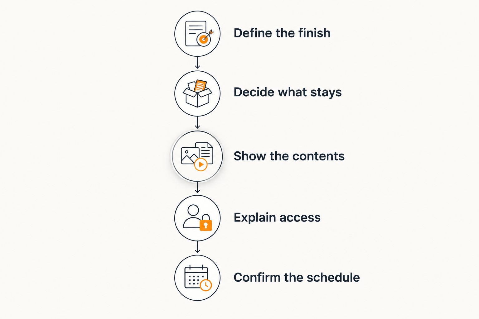 Cleanout planning steps from defining the finish to confirming the schedule