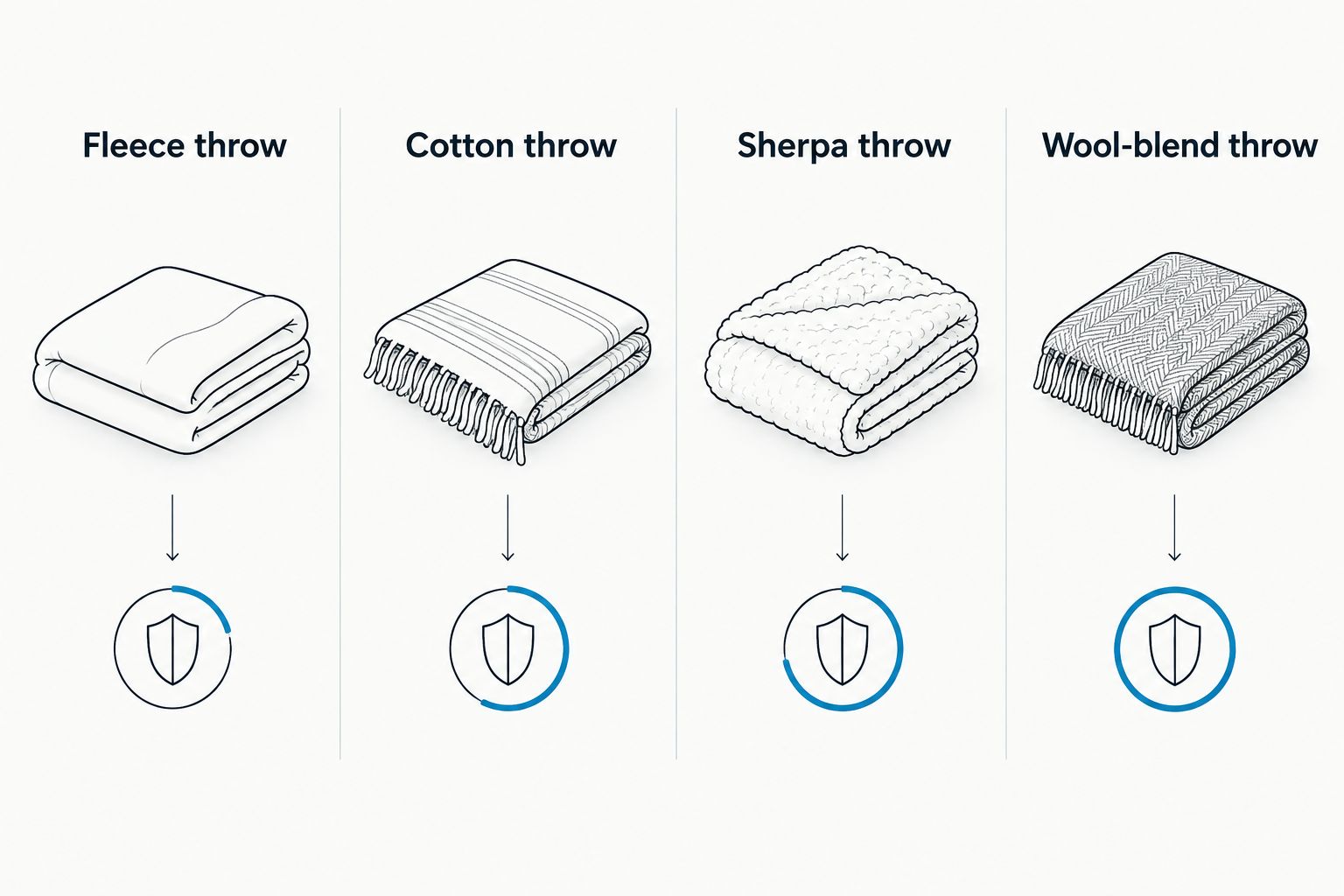 Comparison of fleece, cotton, sherpa, and wool-blend throw blanket options