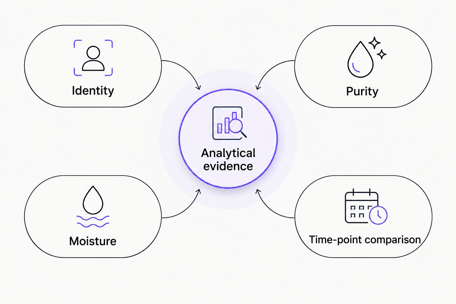 Separate analytical evidence for identity, purity, moisture, and change over time