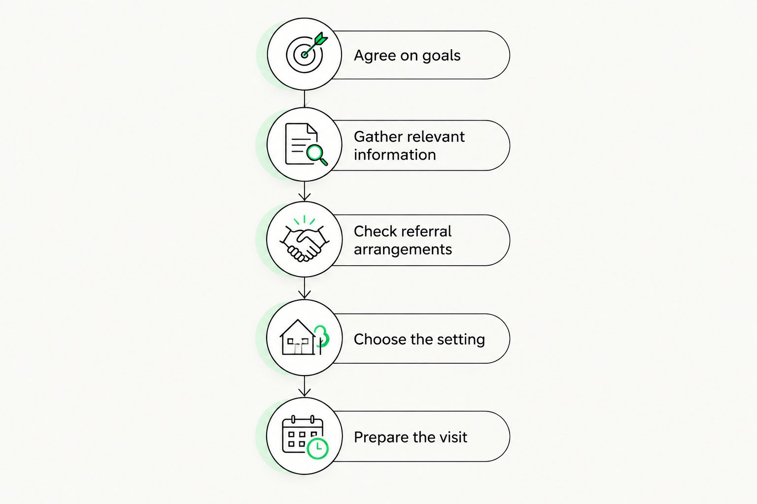 Five preparation steps, from agreeing on goals to preparing the home physiotherapy visit.