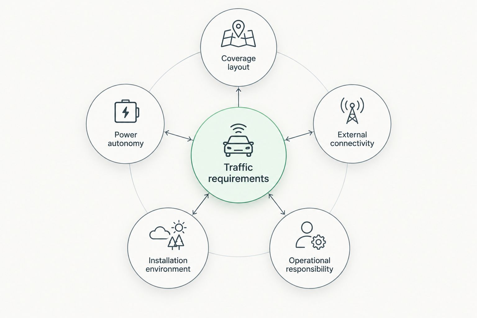 Communication budget factors covering traffic, coverage, power, external links, installation, and operations.