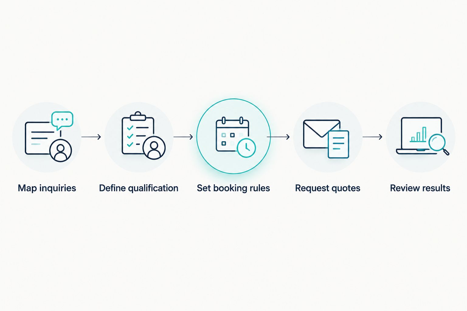 Five steps from mapping inquiries to reviewing an appointment scheduling workflow