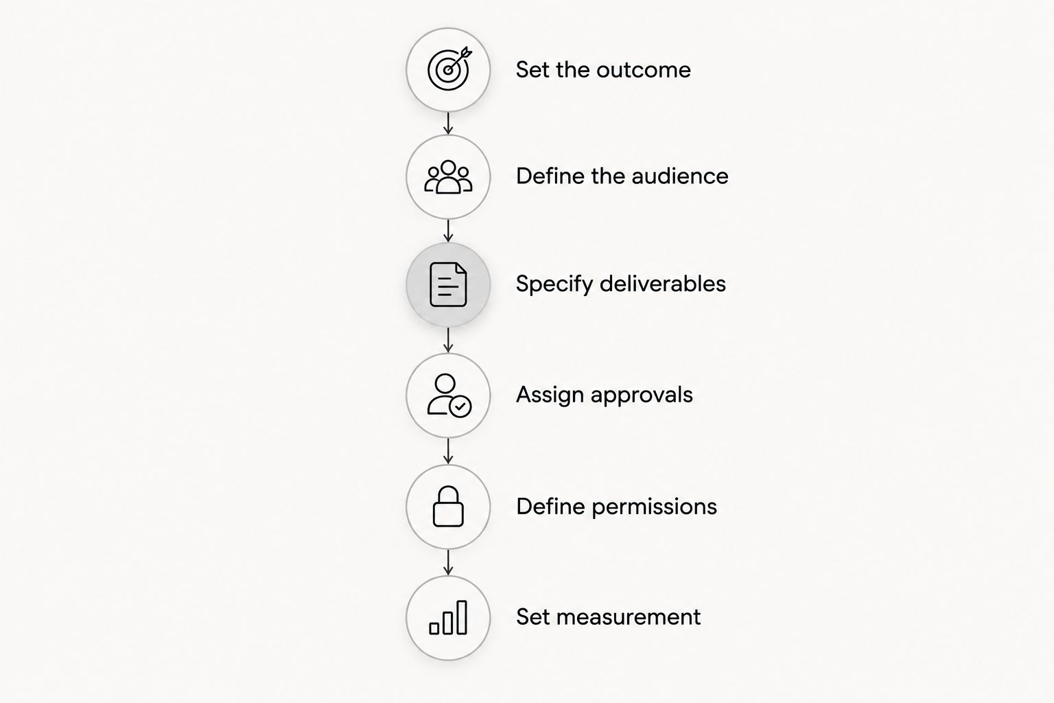 Six briefing steps from setting the outcome to defining campaign measurement