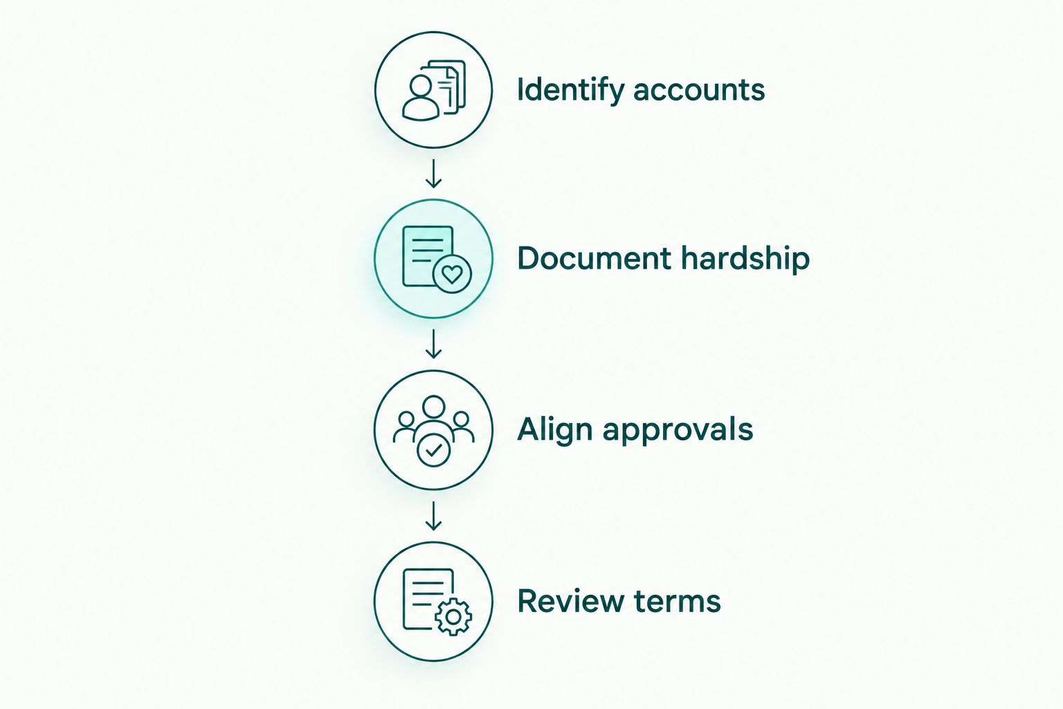 Short sale preparation stages from identifying accounts to reviewing lender terms