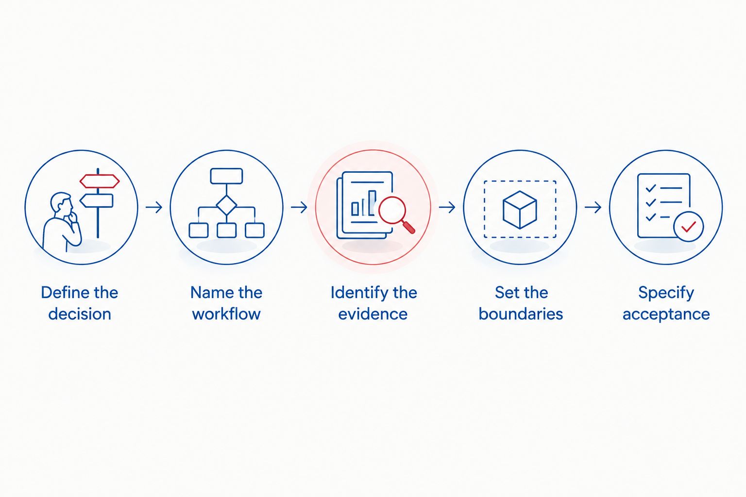 Assessment briefing sequence from defining the decision to specifying acceptance