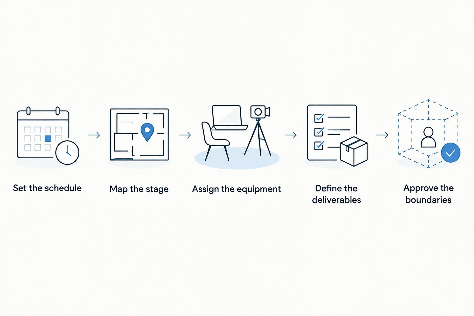 Booking brief sequence covering schedule, stage layout, equipment, deliverables, and agreement boundaries.