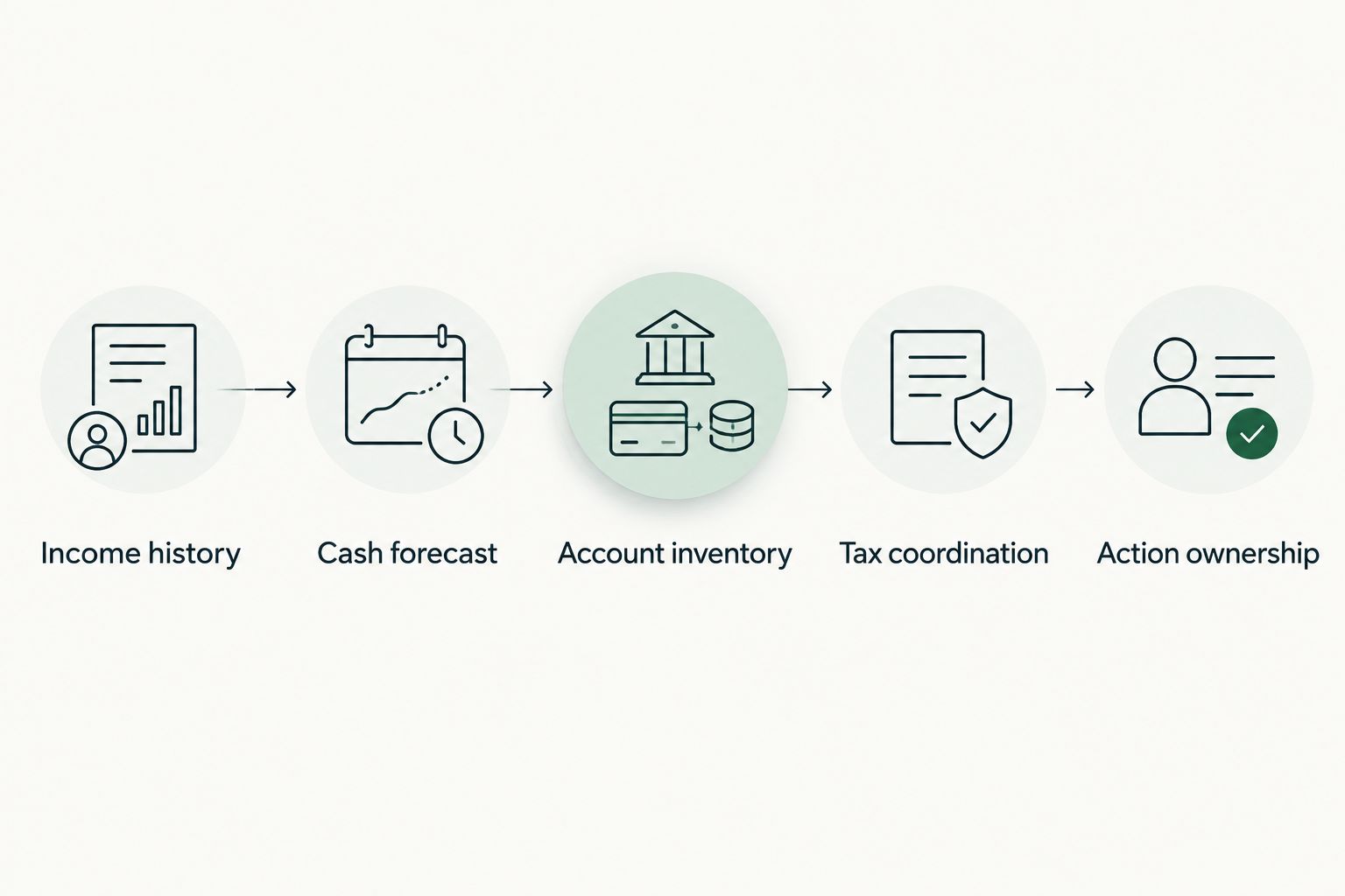 Five preparation steps covering income, cash forecasts, accounts, tax coordination, and task ownership