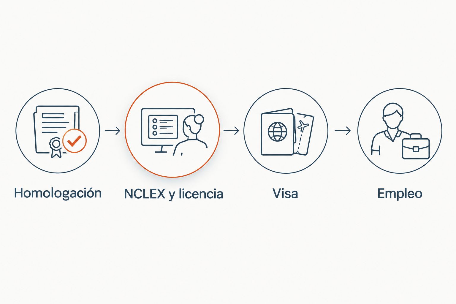 Etapas del camino profesional: homologación, NCLEX y licencia, visa y empleo.