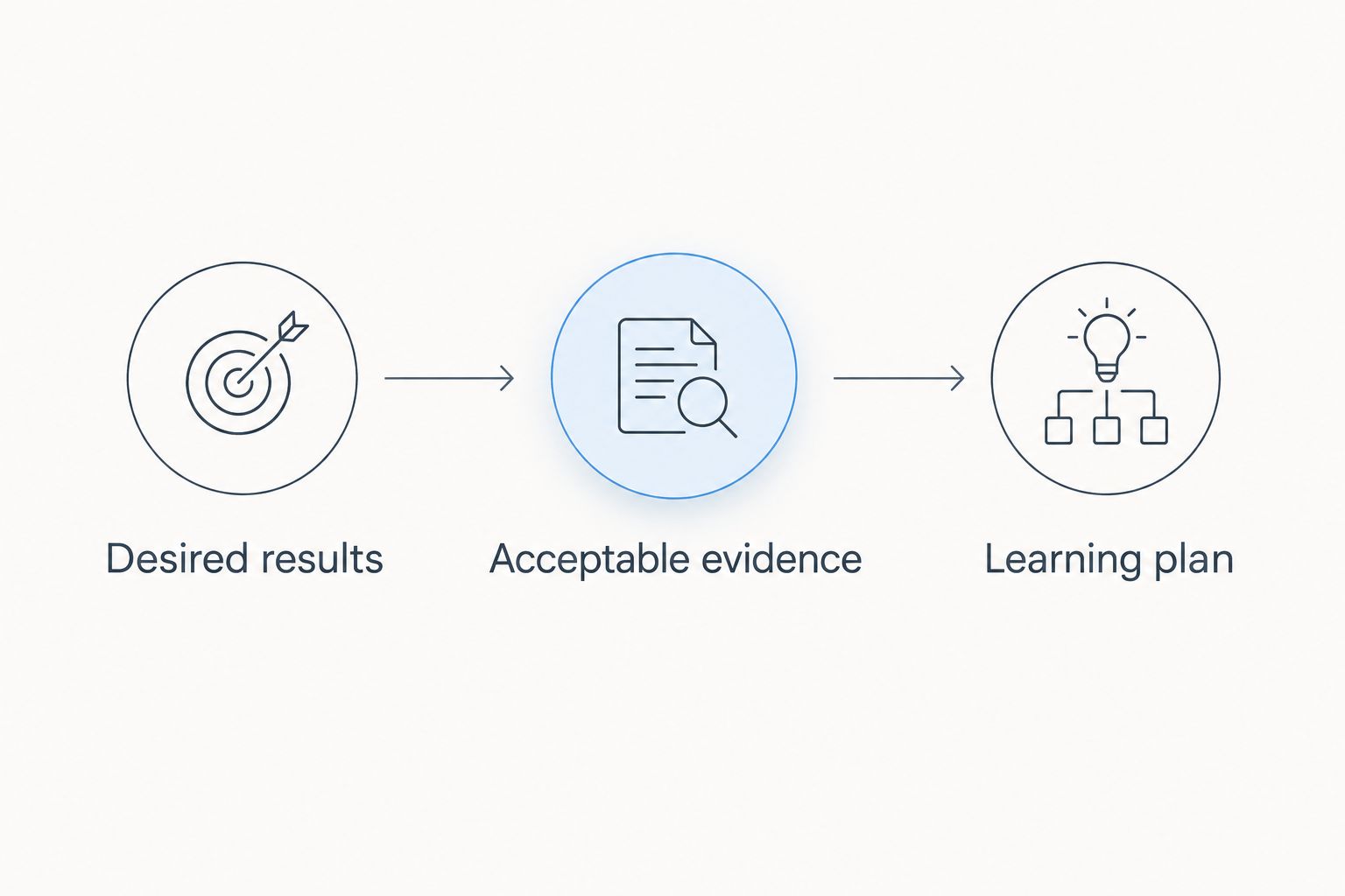 Backward-design sequence from desired results to acceptable evidence and the learning plan