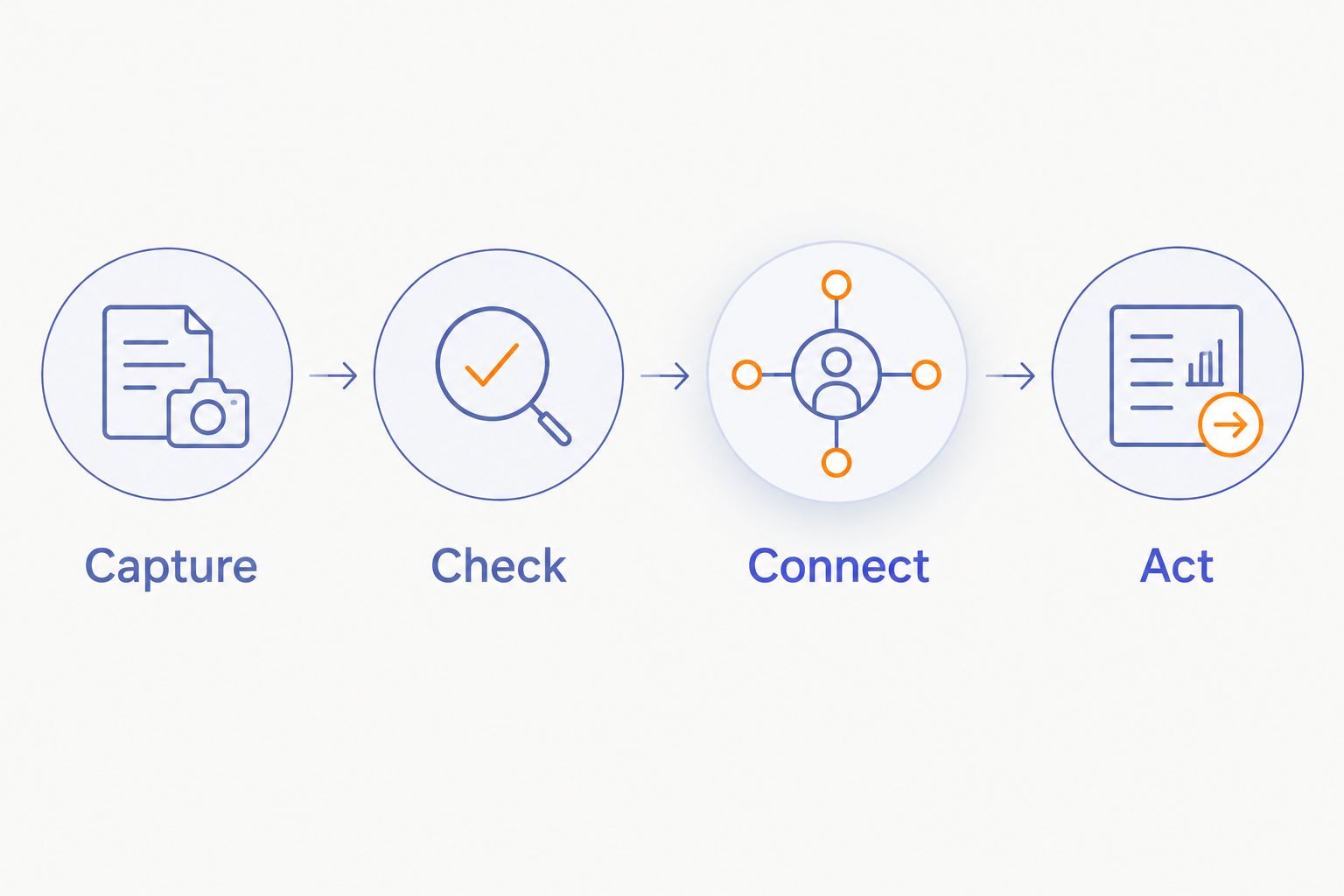 Four research note stages: Capture, Check, Connect, and Act.