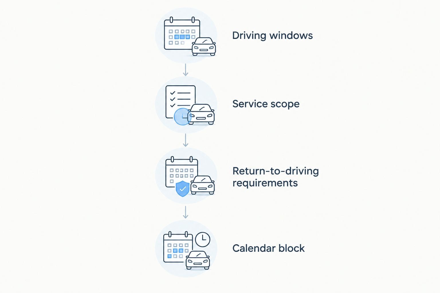 Four scheduling phases from choosing driving windows to creating the confirmed calendar block