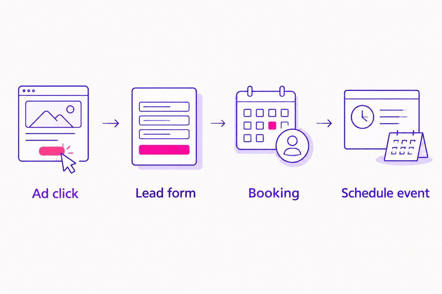 Sequence from a Meta ad click and lead form to a Calendly booking and Schedule event