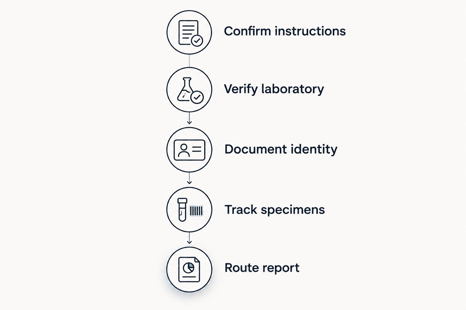 Legal paternity testing sequence from confirming instructions to routing the report