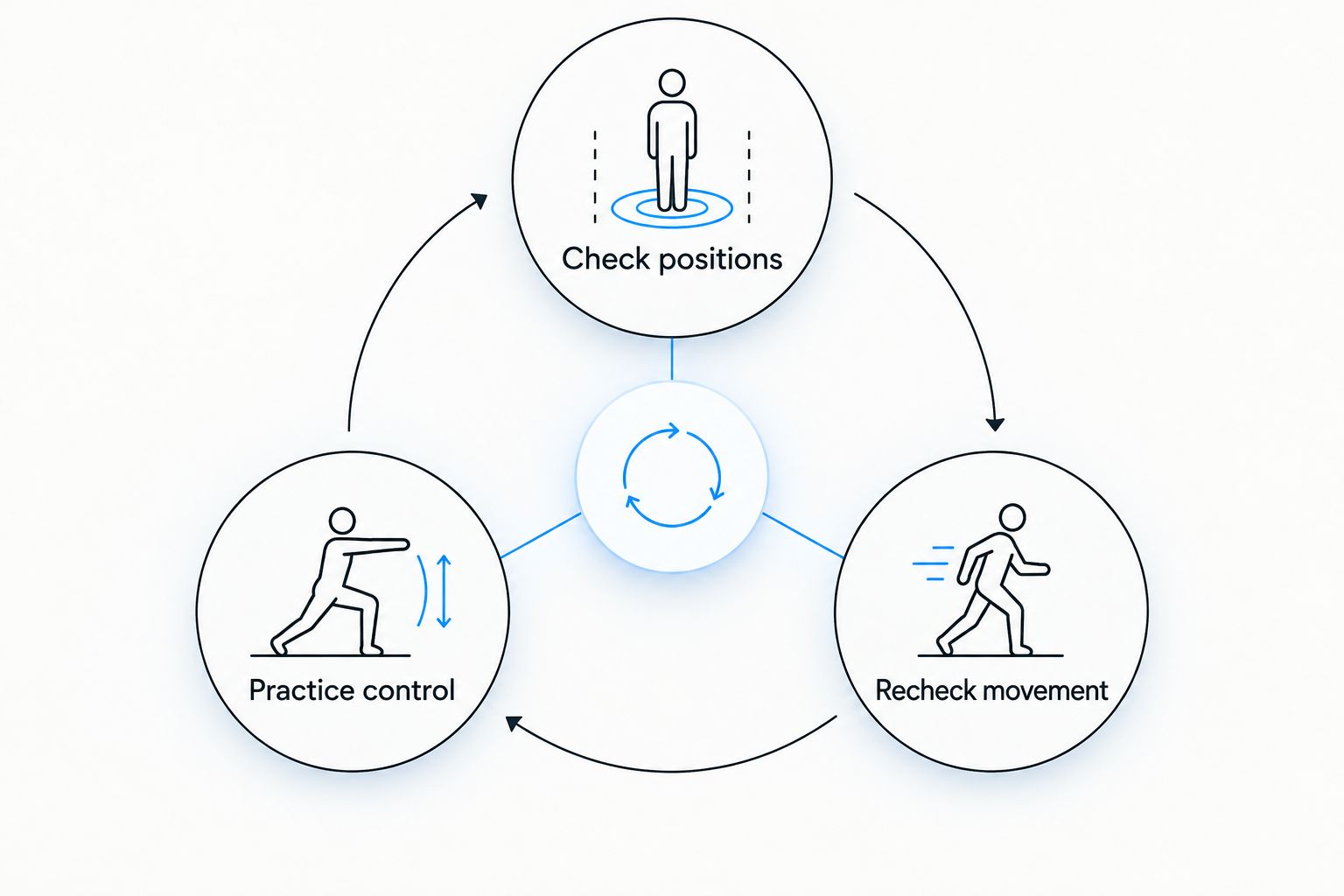 A mobility practice loop: check positions, practice control, and recheck movement.