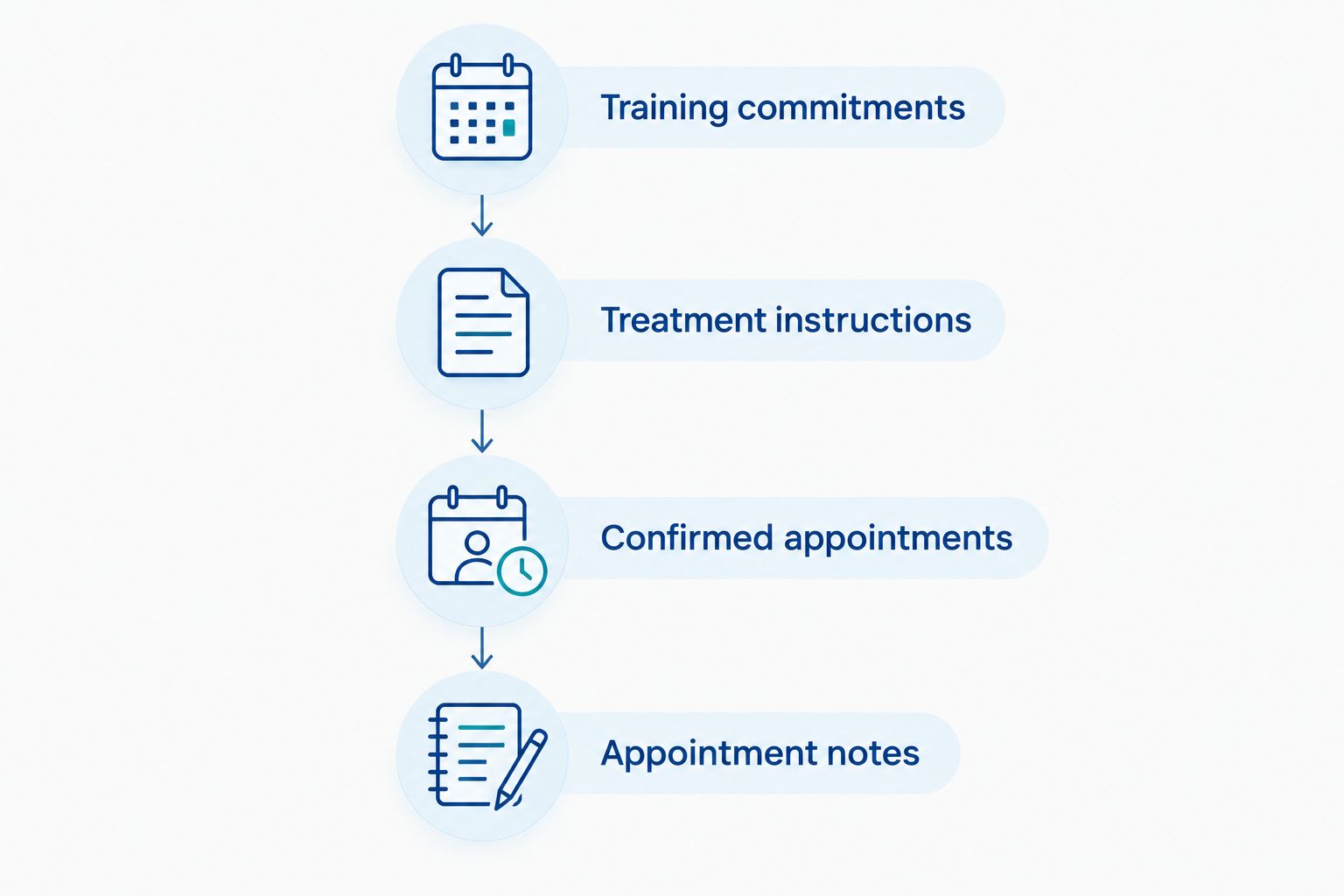Four steps connecting training commitments with treatment instructions, appointments, and follow-up notes.