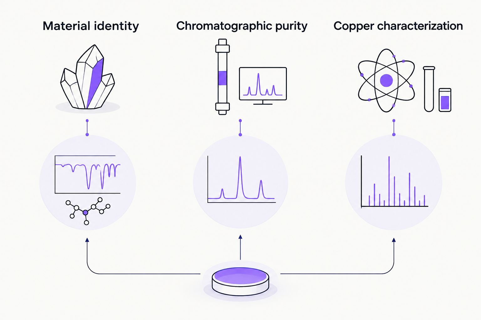 Three separate evidence categories for evaluating a GHK-Cu research material