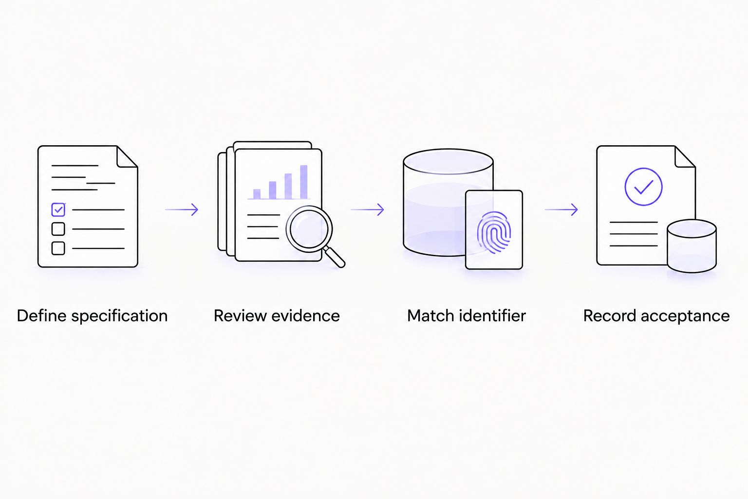 Four procurement stages linking the material specification to a recorded acceptance decision