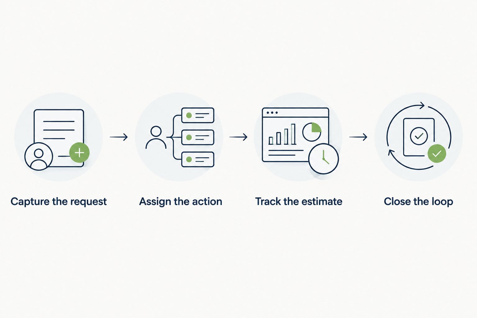 Four steps from capturing a landscaping request to recording the customer's decision