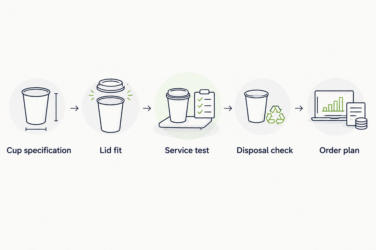 Five checks covering cup specification, lid fit, service performance, disposal and ordering