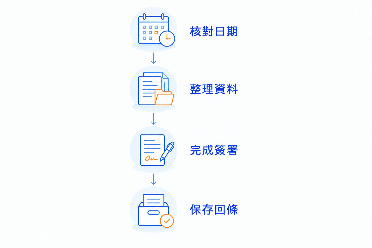 周年申報補交程序：核對日期、整理資料、完成簽署及保存回條。