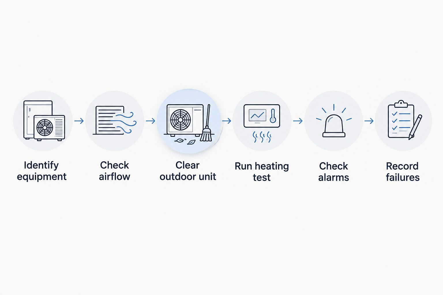 Sequence of homeowner HVAC checks from identifying equipment to recording failures