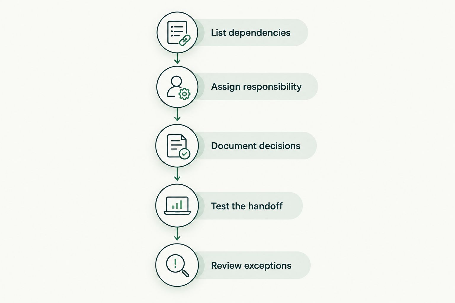 Operating handoff sequence from listing owner dependencies to reviewing exceptions