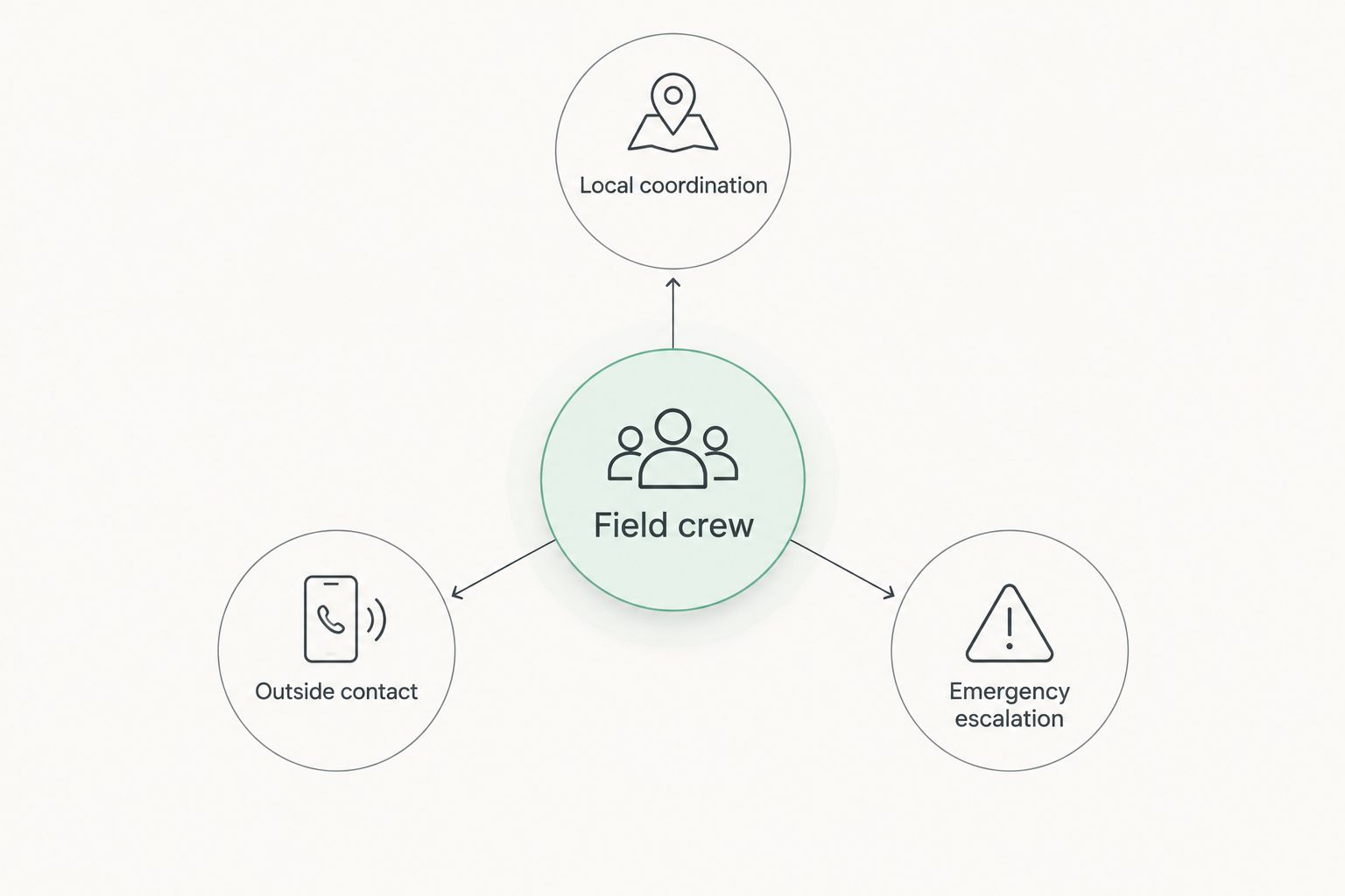 Field crew connected to local coordination, outside contact, and emergency escalation