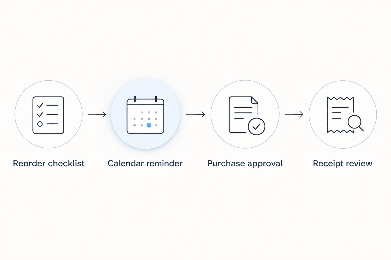 Monthly ordering workflow from a saved checklist to a reminder, purchase approval, and receipt review.