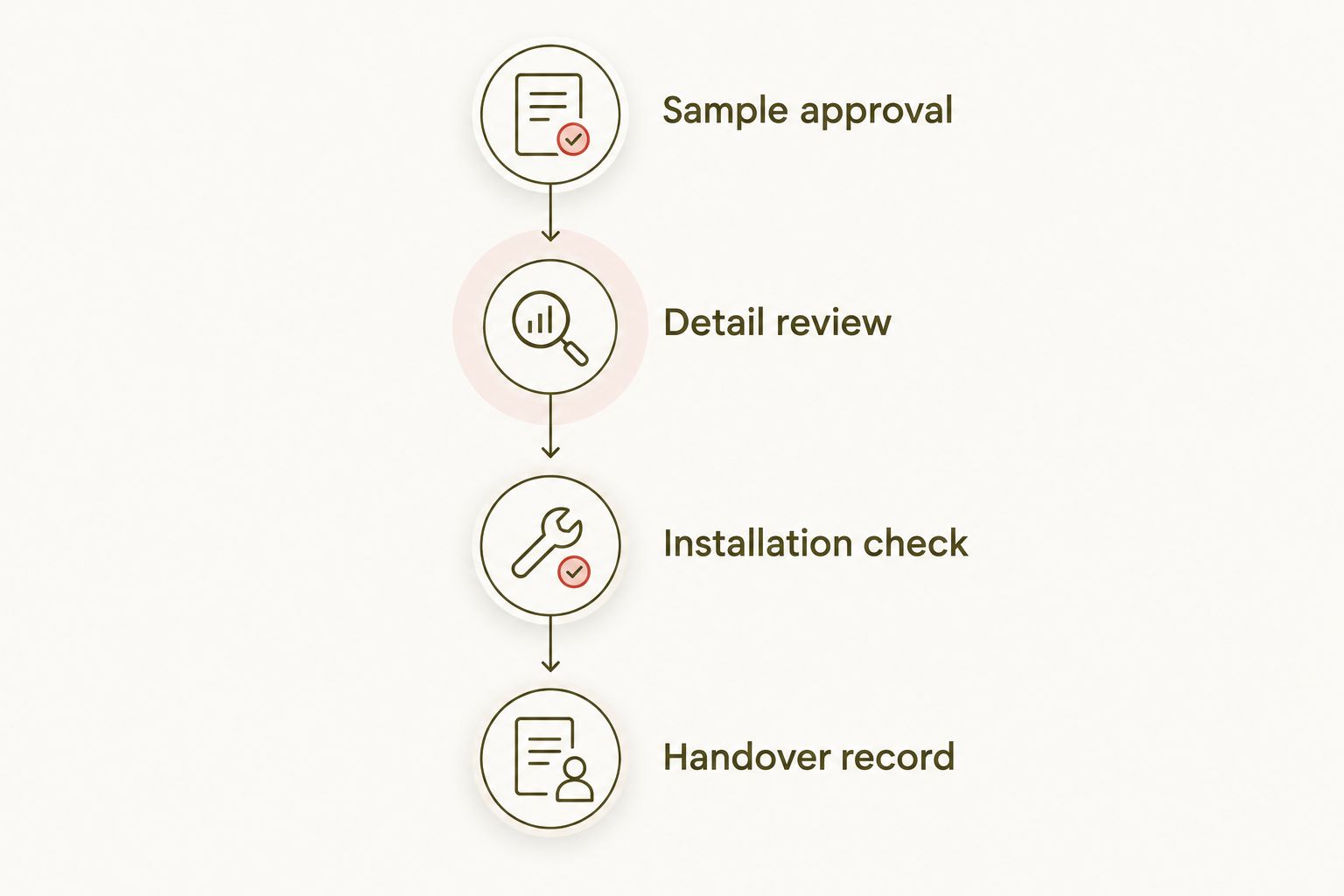 Four review phases from sample approval through the handover record