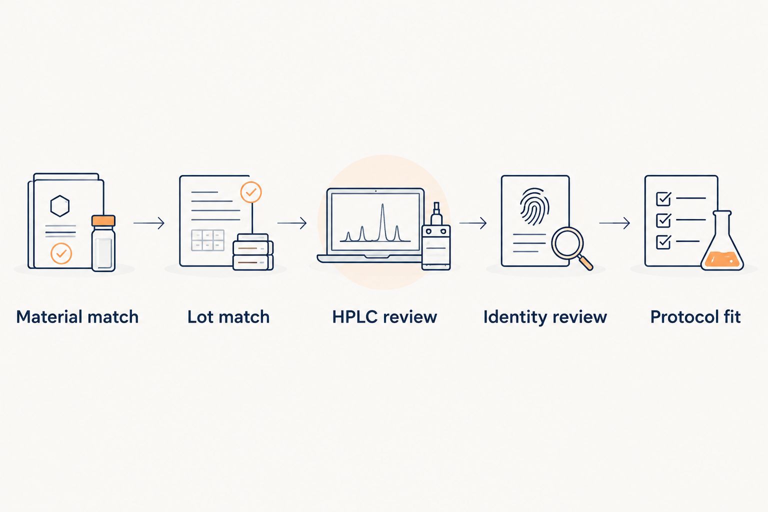 Document review from material and lot matching through HPLC, identity evidence, and protocol fit.
