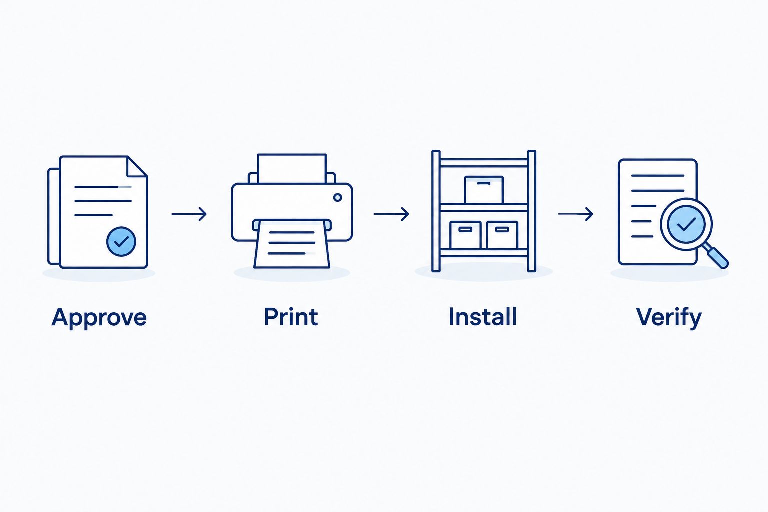 Four workflow stages: approve, print, install and verify