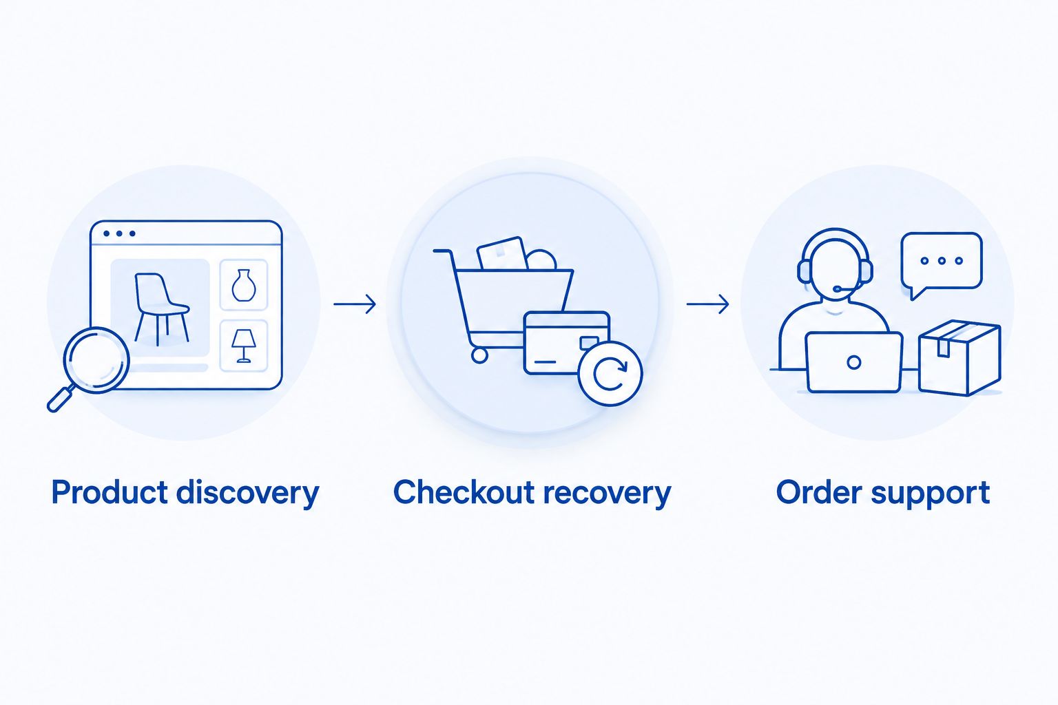 Three ecommerce workflows: product discovery, checkout recovery, and order support