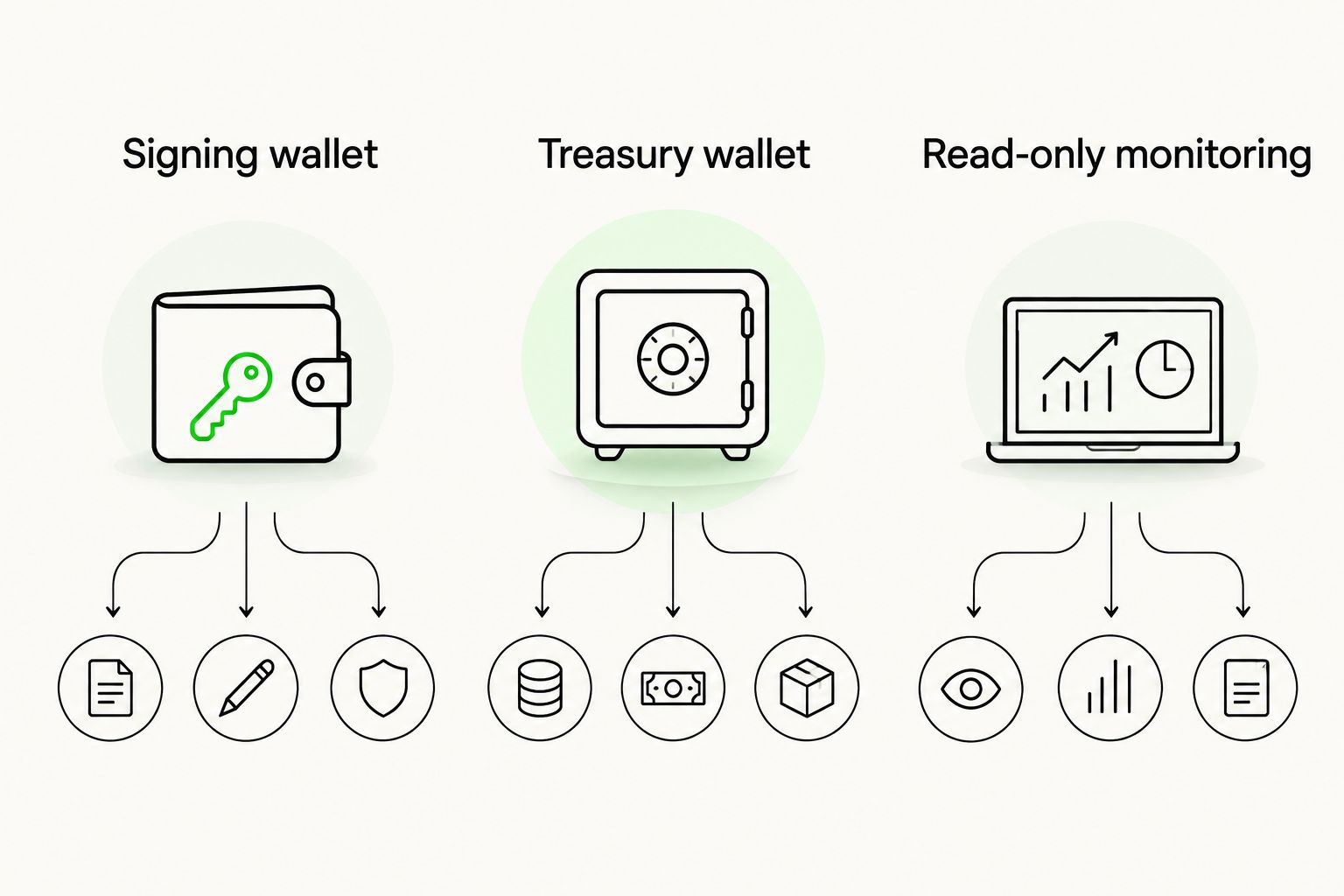 Separate roles for a signing wallet, treasury wallet and read-only monitoring