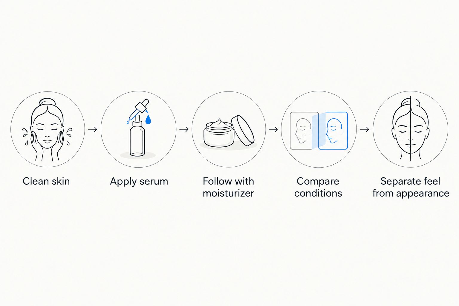 Routine steps for assessing how skin responds to hyaluronic acid serum