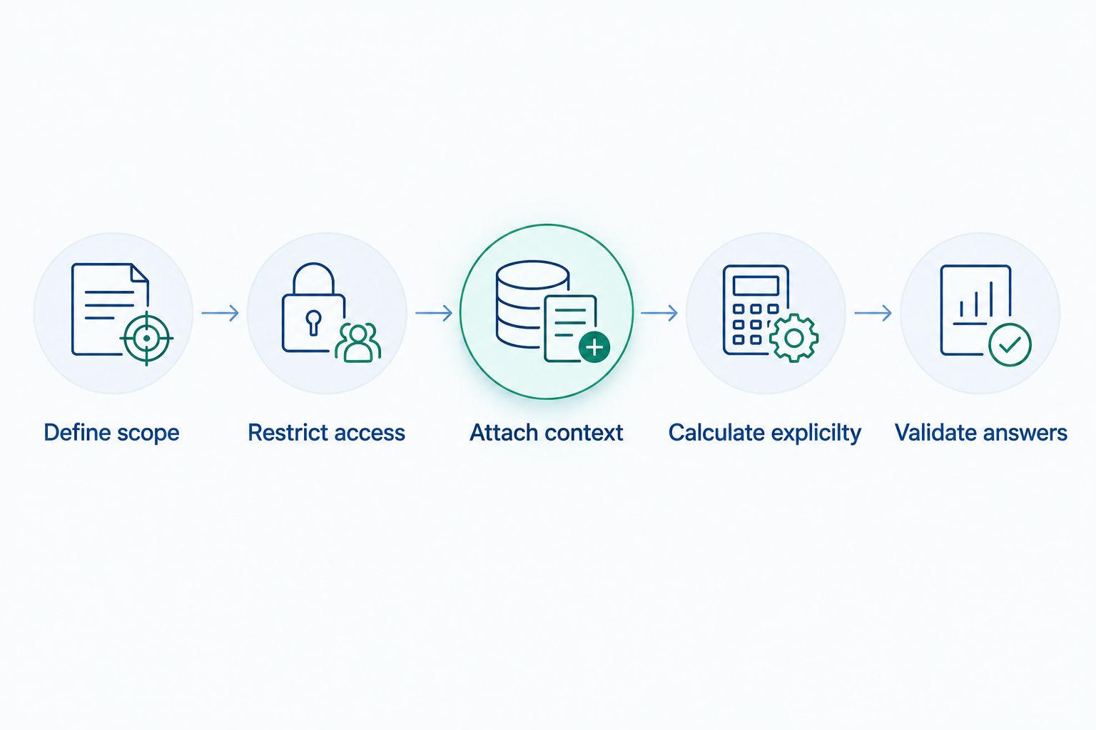 Deployment sequence from defining the agent scope to validating its answers