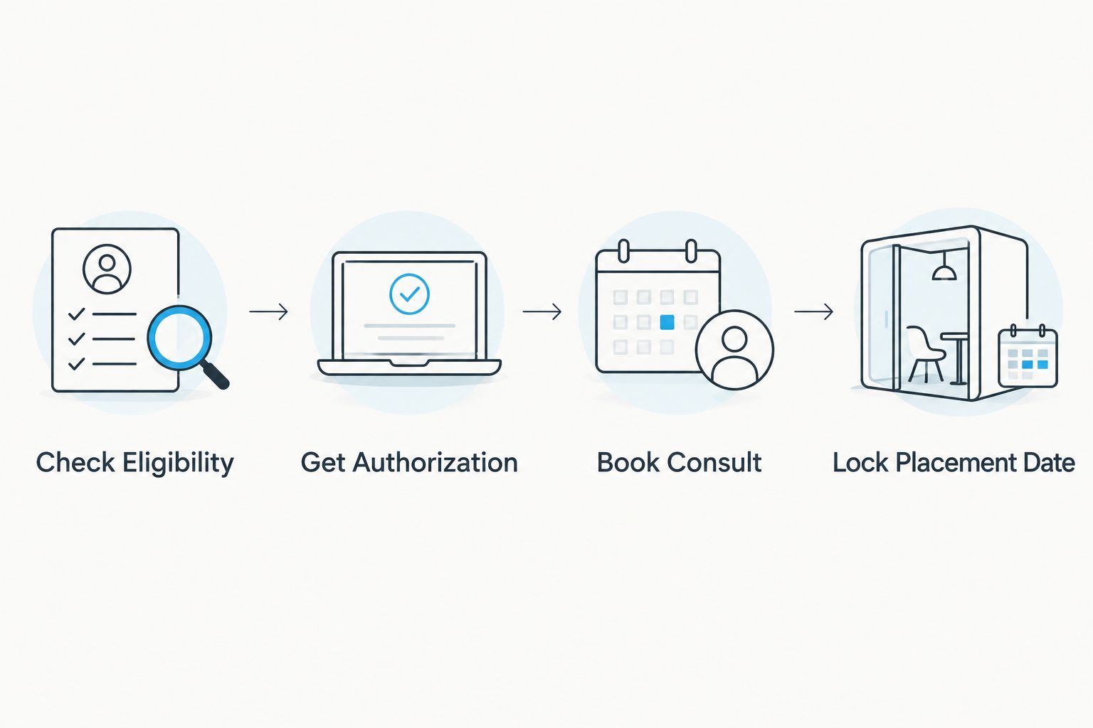 Four-step workflow from VA eligibility check to locking in an implant placement date