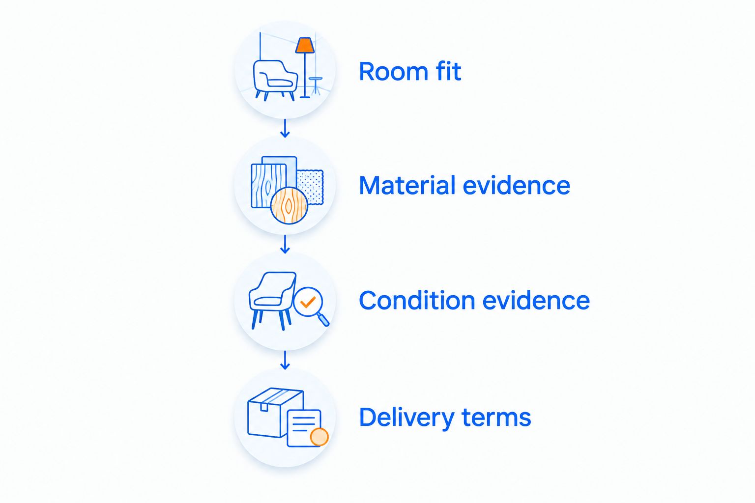 Four furniture checks covering room fit, materials, condition, and delivery