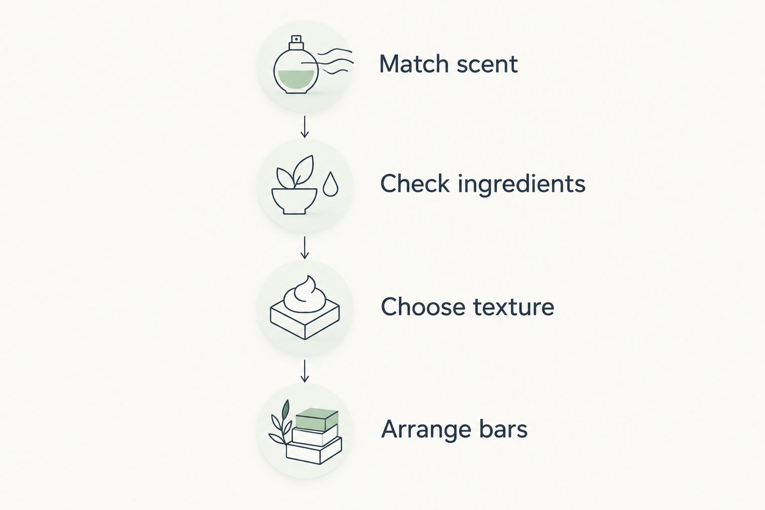Four gift-selection steps: match scent, check ingredients, choose texture, and arrange bars.