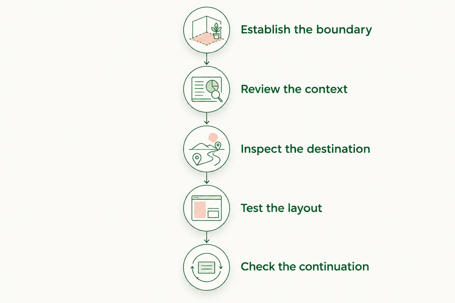 Five review steps covering ad boundaries, context, destinations, layout, and conversation continuation