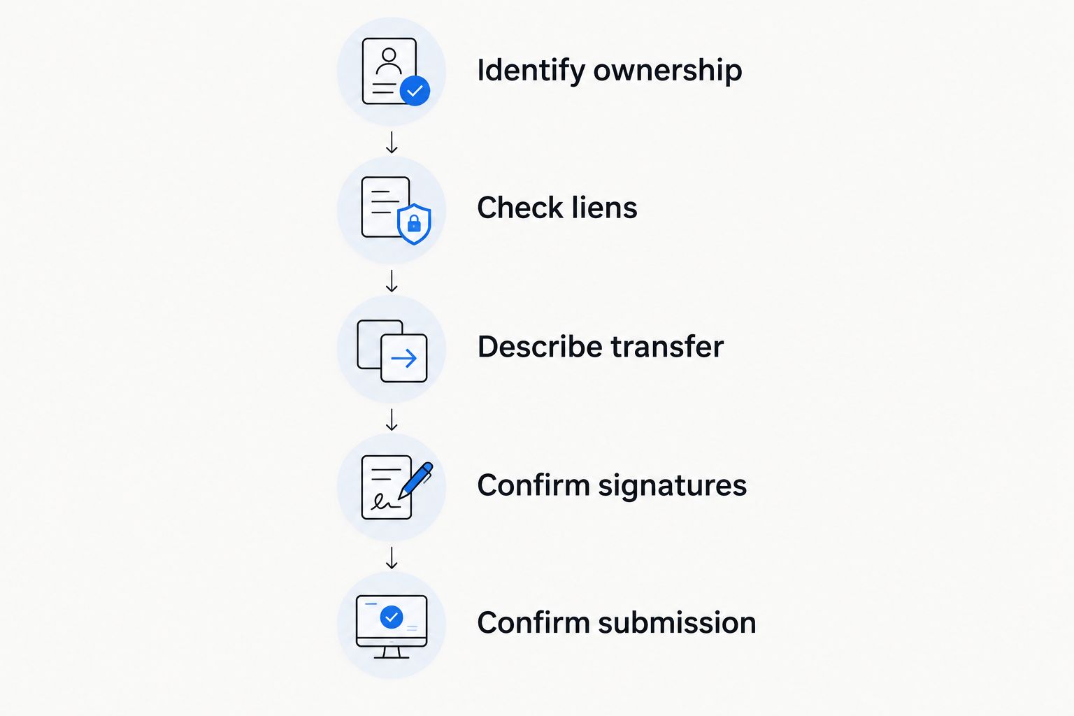 Five preparation steps from identifying ownership through confirming DMV submission