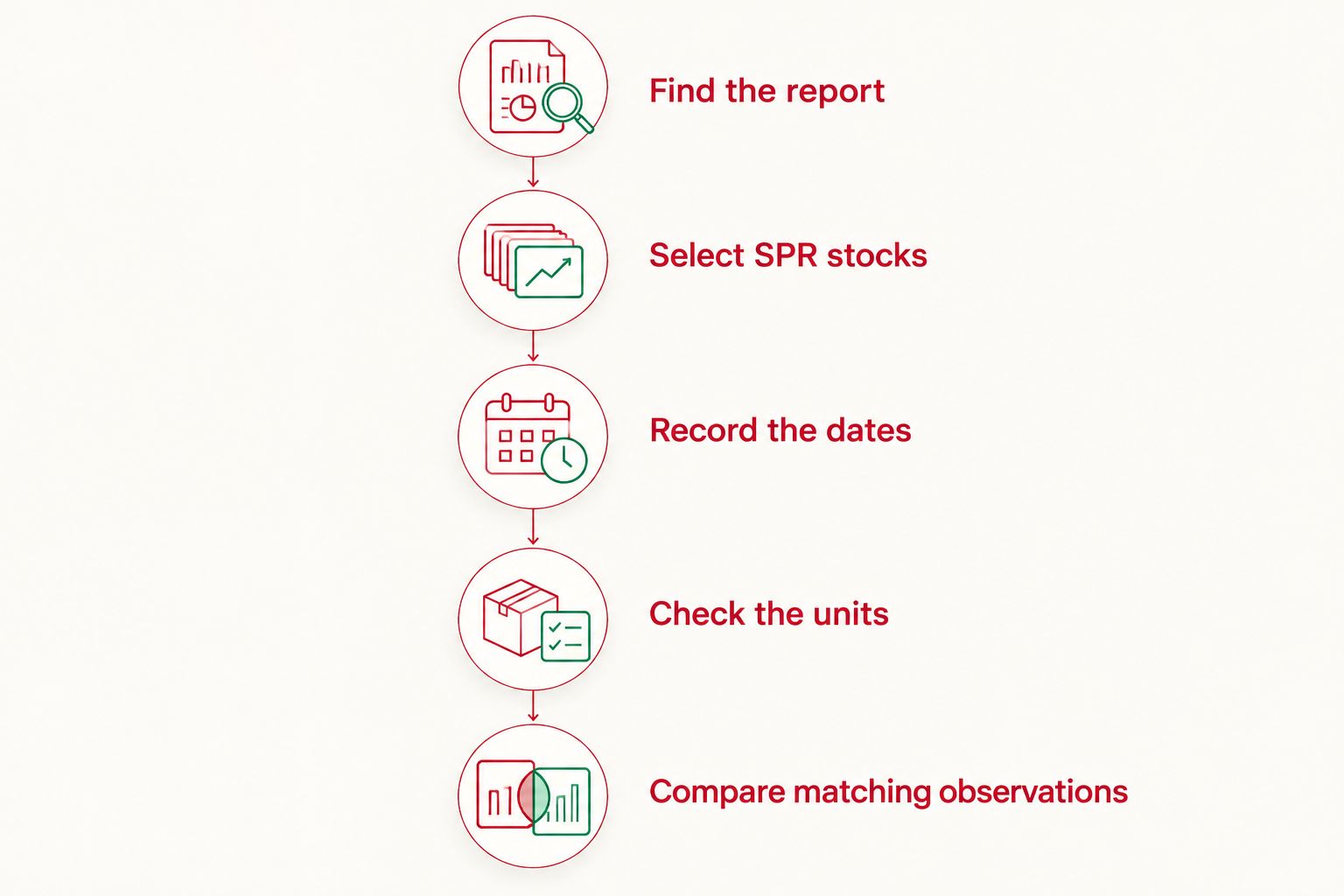 Five steps for checking official SPR inventory figures and making a matching comparison