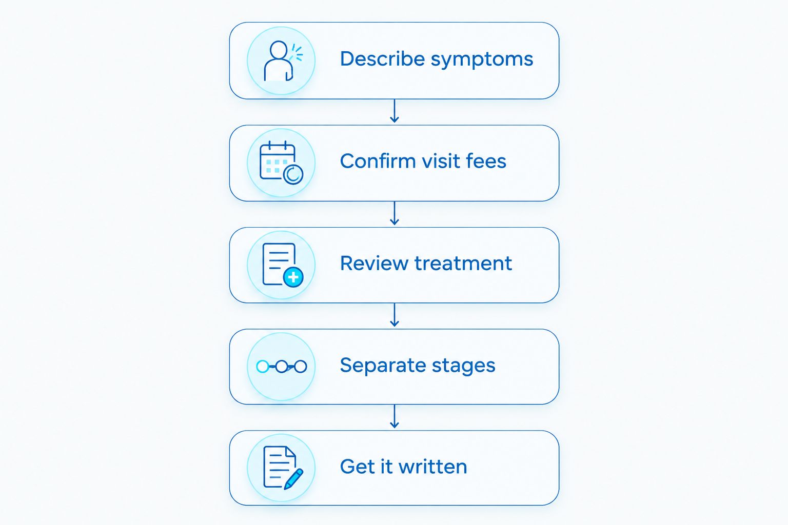Five steps for understanding an uninsured emergency dental estimate