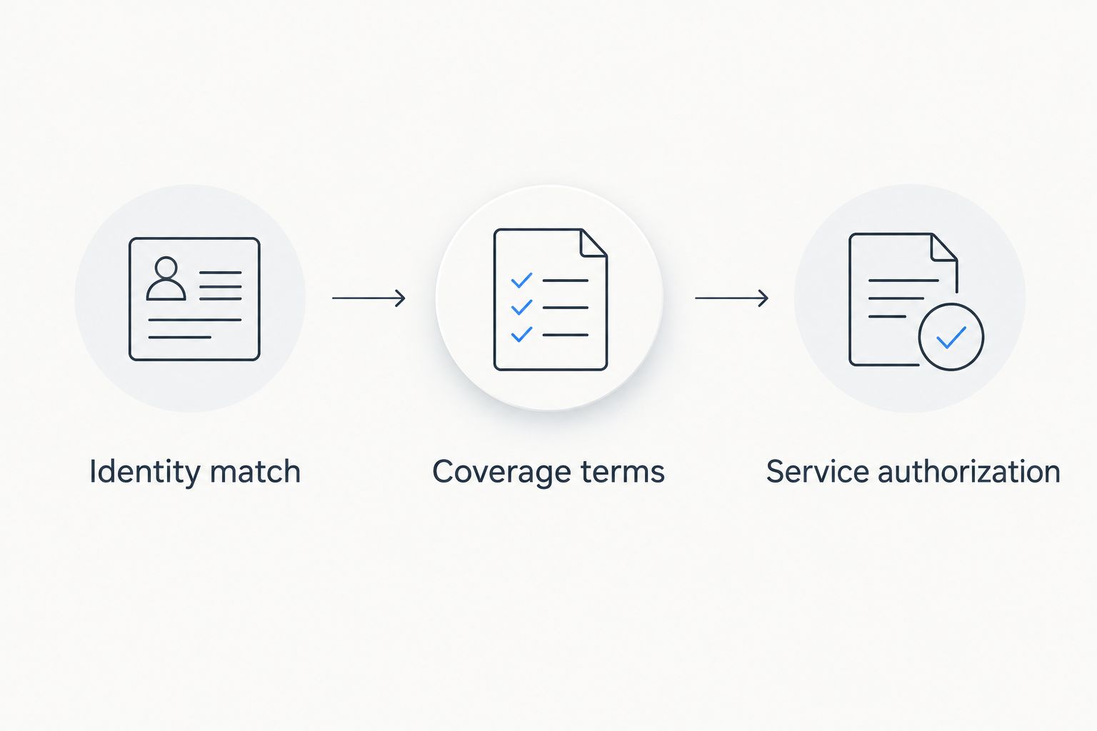 Three warranty checkpoints: identity match, coverage terms, and service authorization