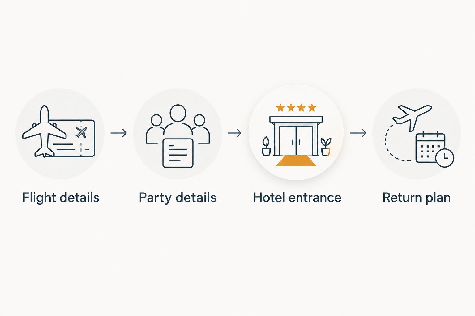 Four transfer-planning steps covering flight, party, hotel entrance and return plan