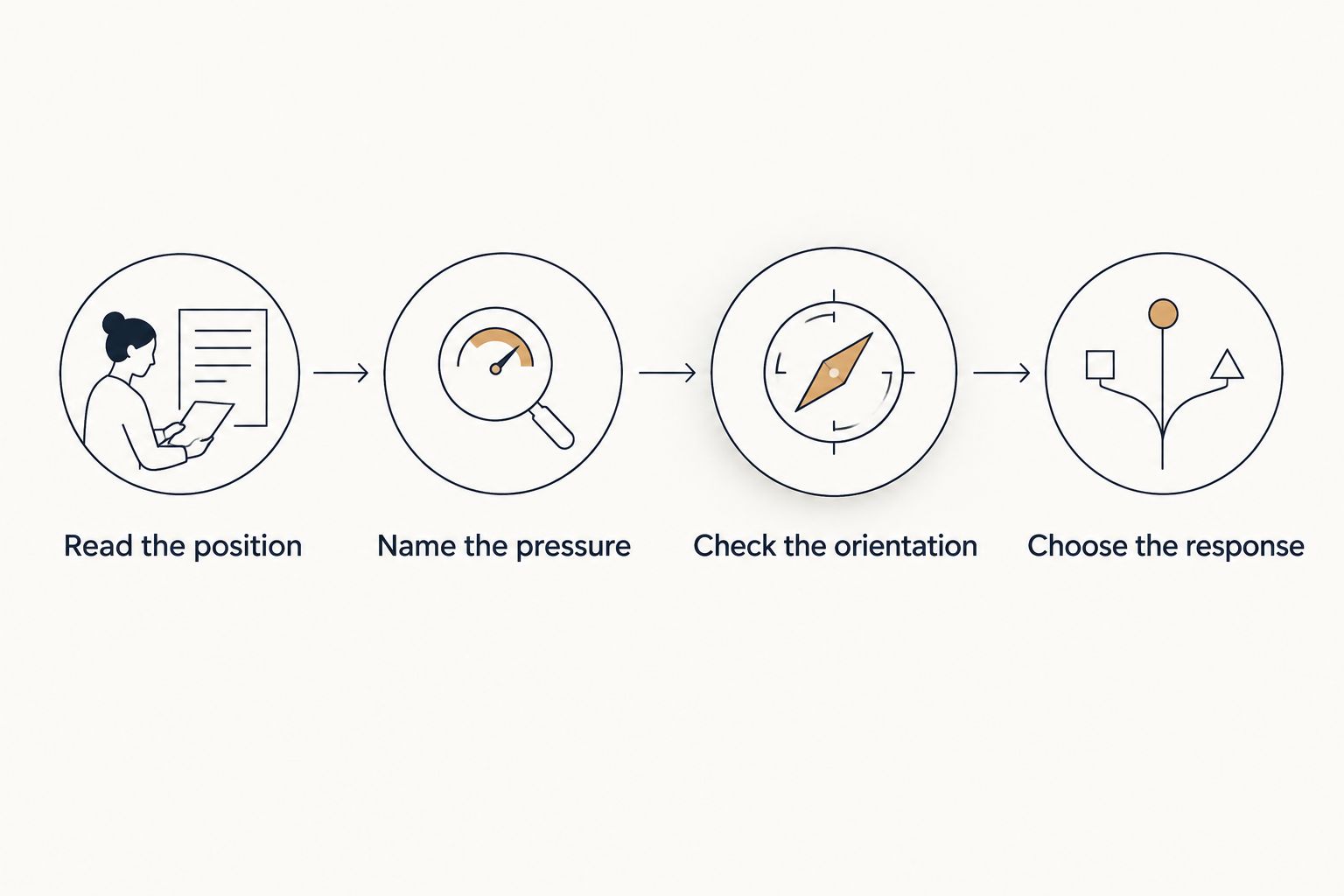 Four steps for interpreting Strength from card position to a practical response