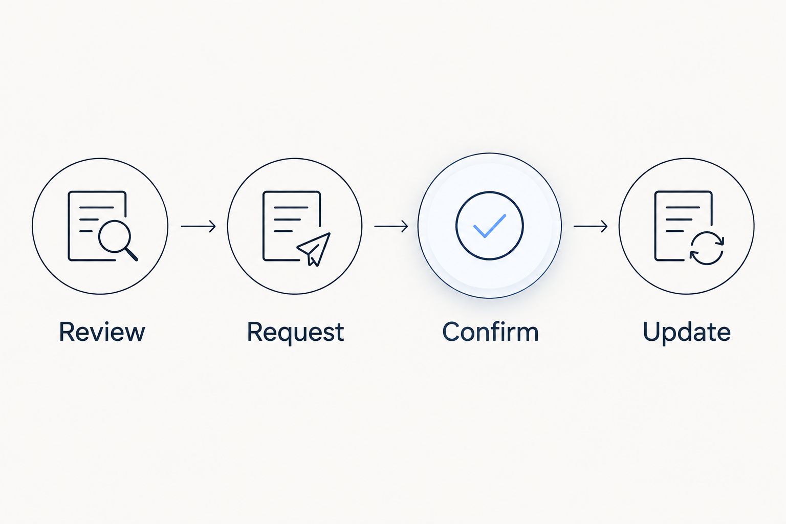Four-step sequence for reviewing, requesting, confirming, and recording corporate event changes.