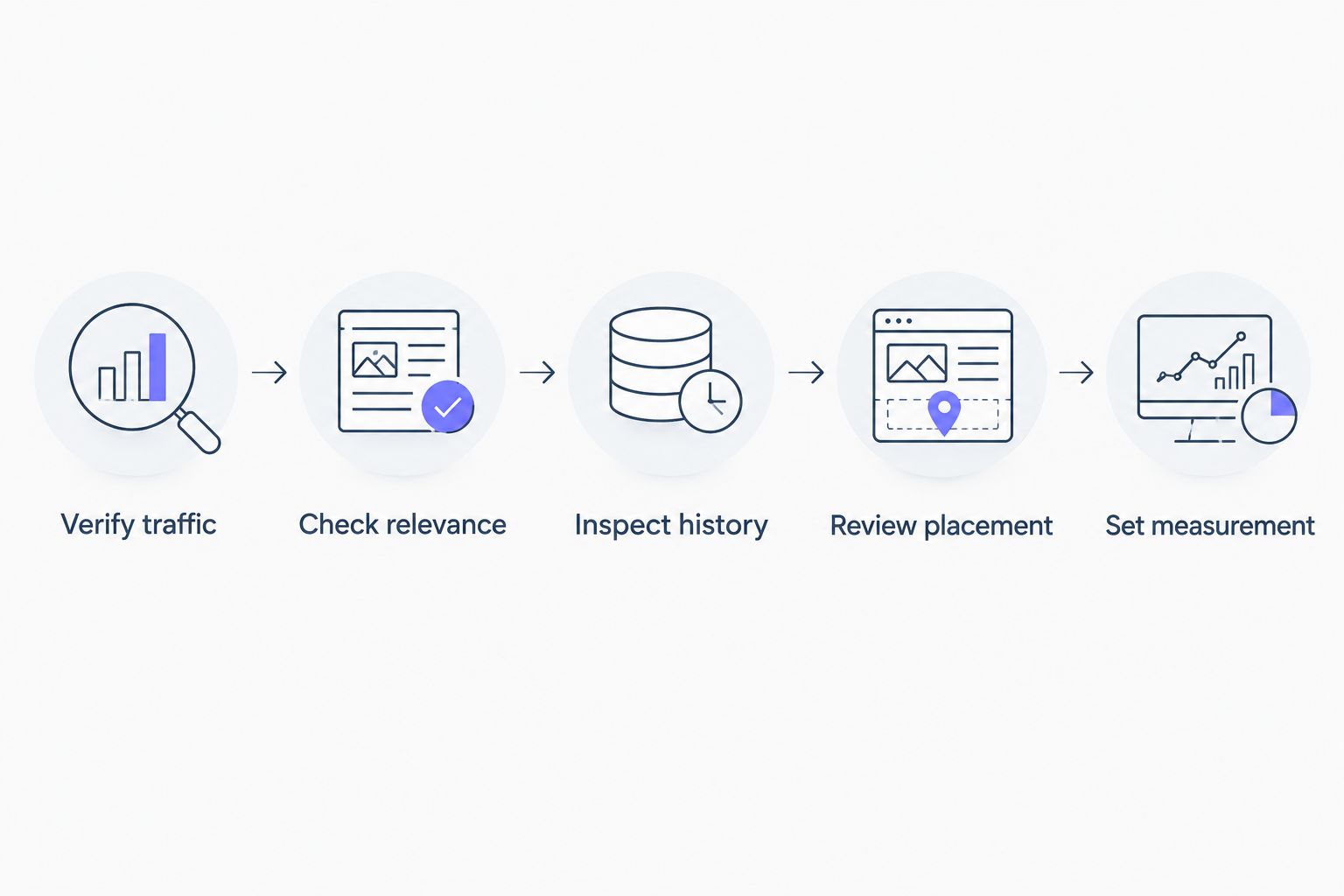 Publisher review sequence covering traffic, relevance, history, placement, and measurement