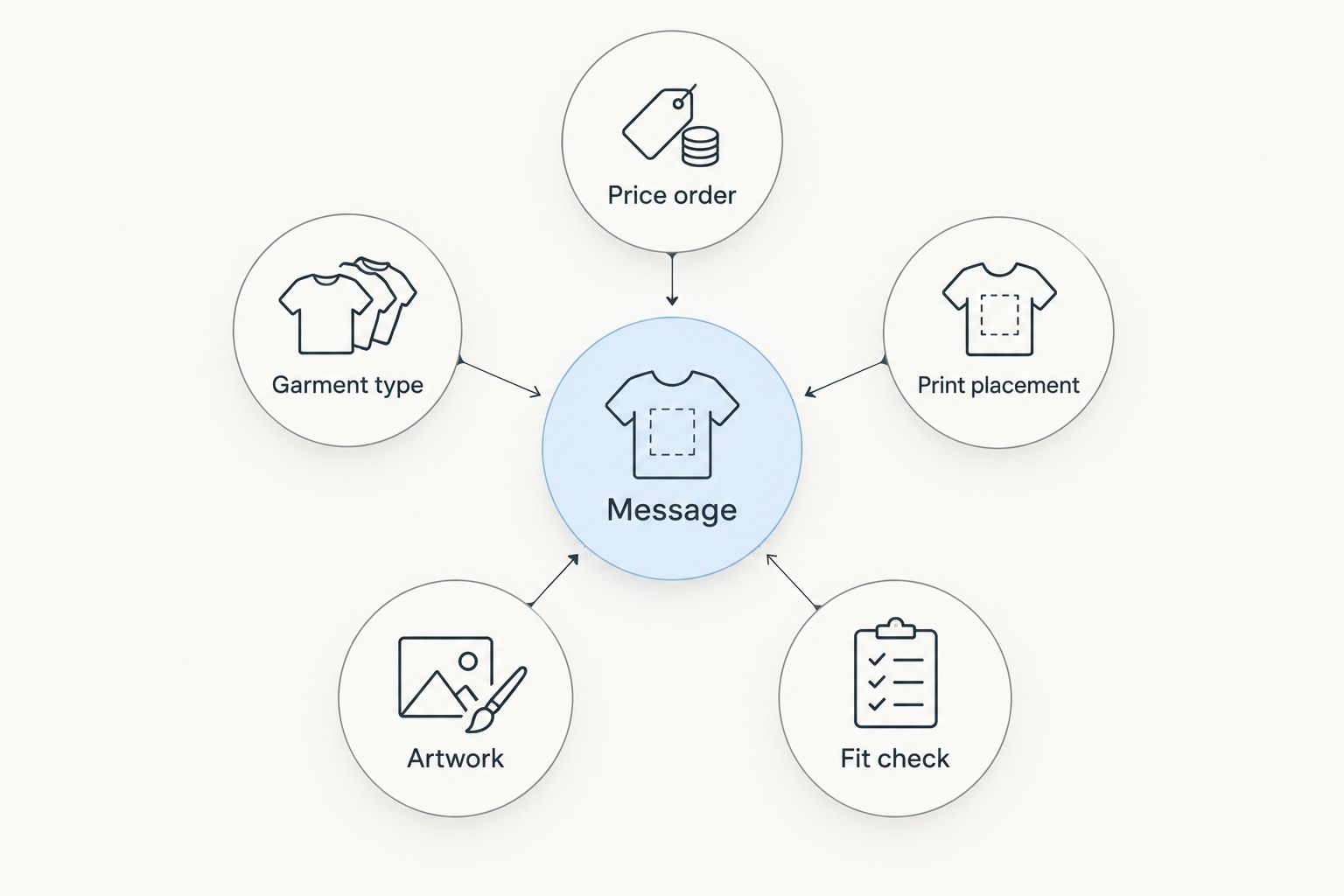 Apparel buying criteria connecting message, price order, garment type, print placement, artwork, and fit