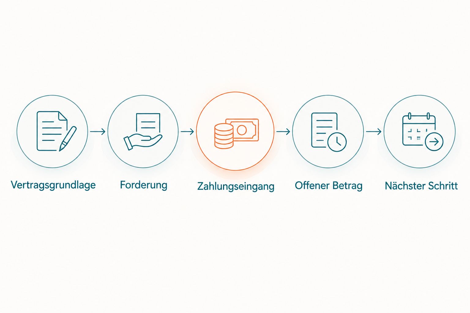 Ablauf von der Vertragsgrundlage über Forderung und Zahlungseingang bis zum nächsten Verwaltungsschritt.