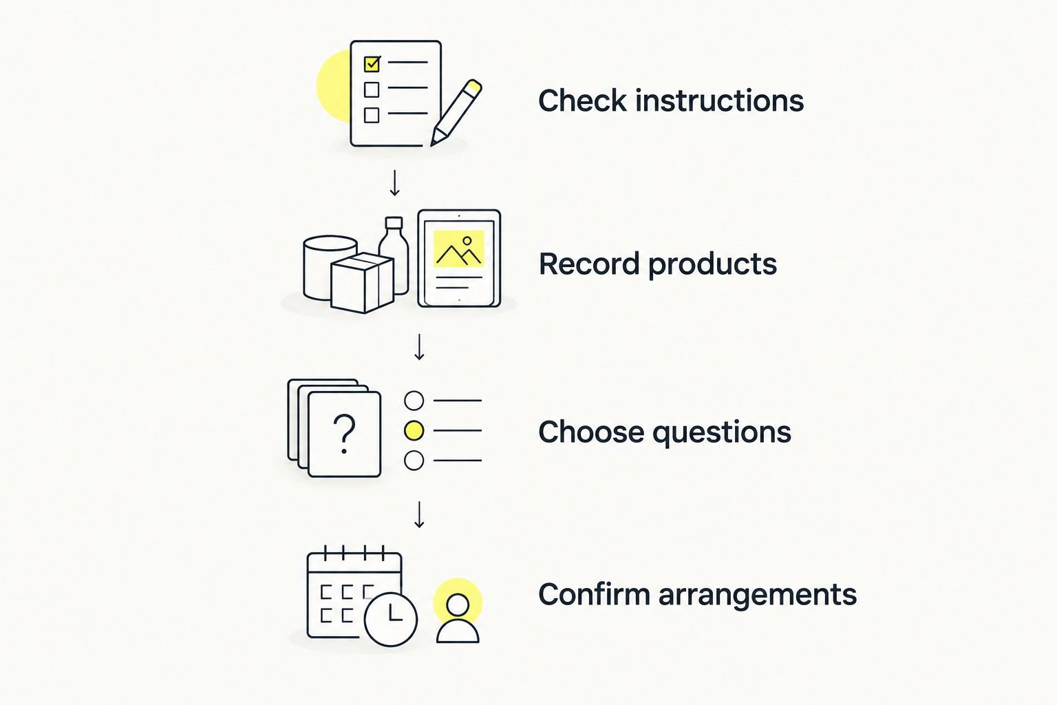 Preparation steps: check instructions, record products, choose questions, and confirm arrangements.